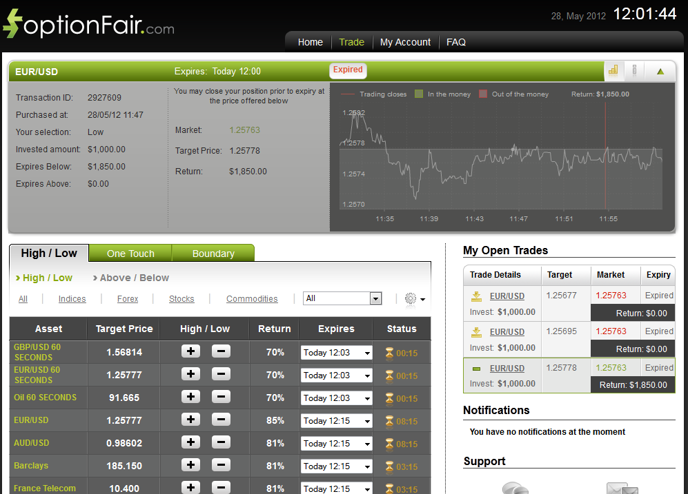 Successful Trade on May 28, 2012 EUR/USD Successful Trade on May 28, 2012 EUR/USD